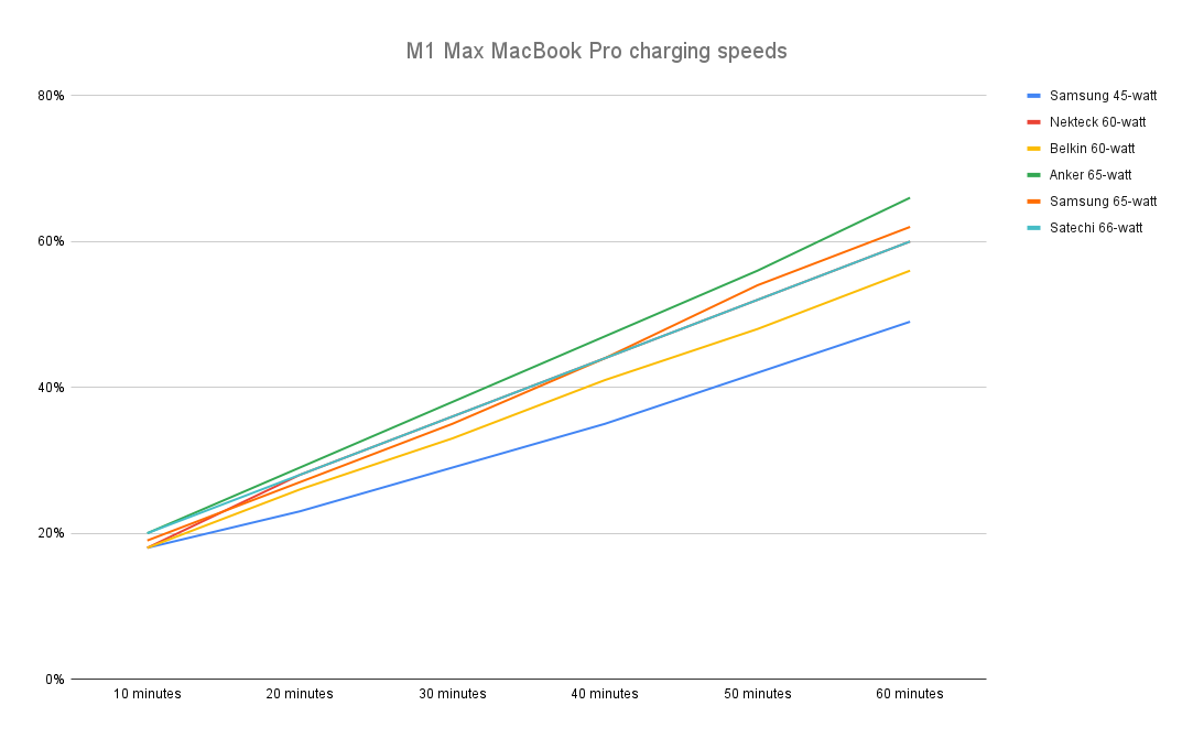 <p>Charging speeds for various 60-watt power adapters when connected to a 16-inch M1 Max MacBook Pro.</p>
