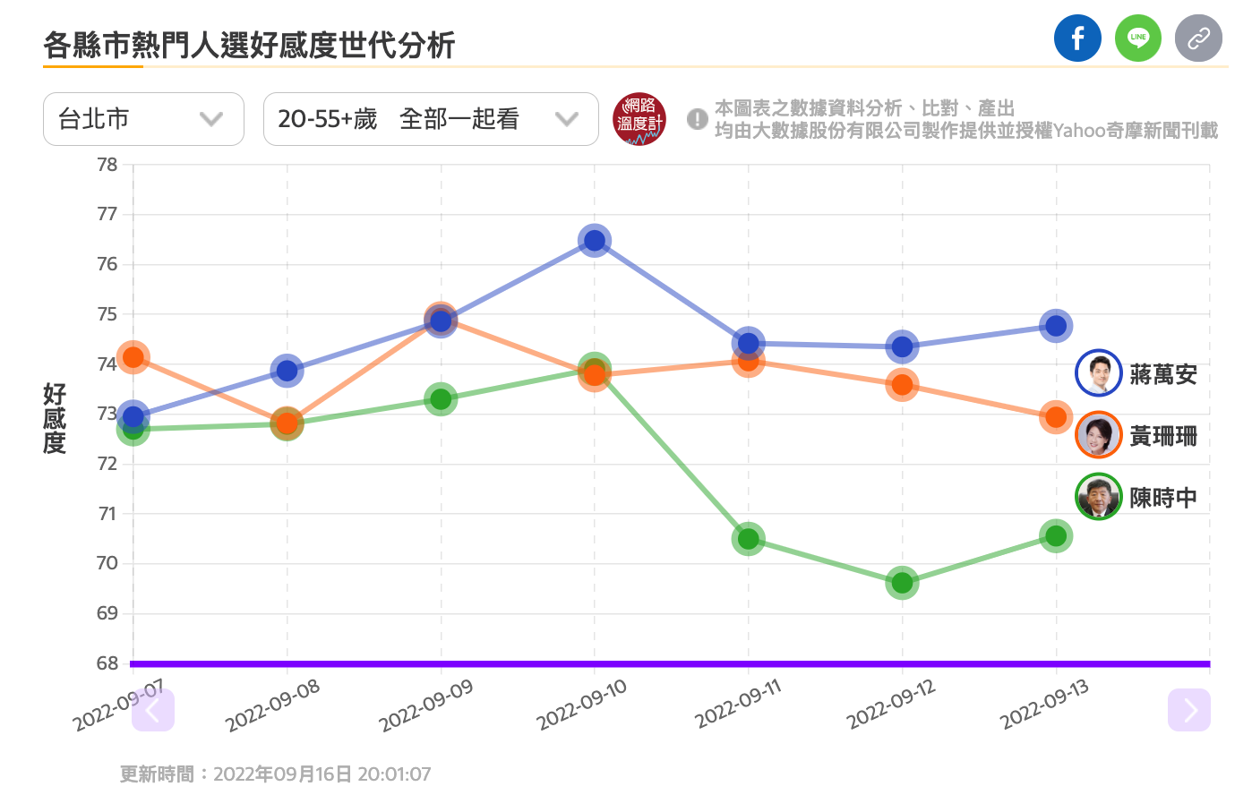 陳時中近日聲量大幅增加，但好感度卻遠落後蔣萬安、黃珊珊。