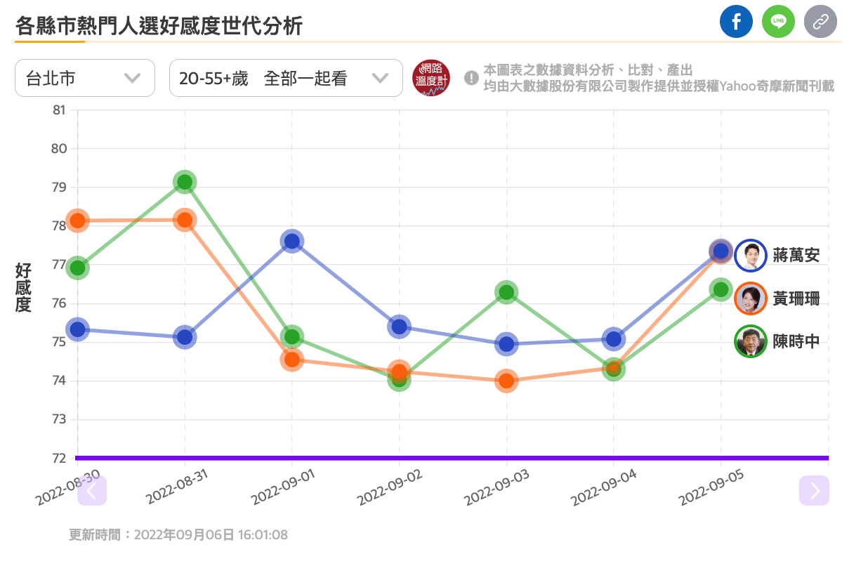 2022九合一選舉逼近，陳時中近日負面傳聞多，好感度低於蔣萬安、黃珊珊