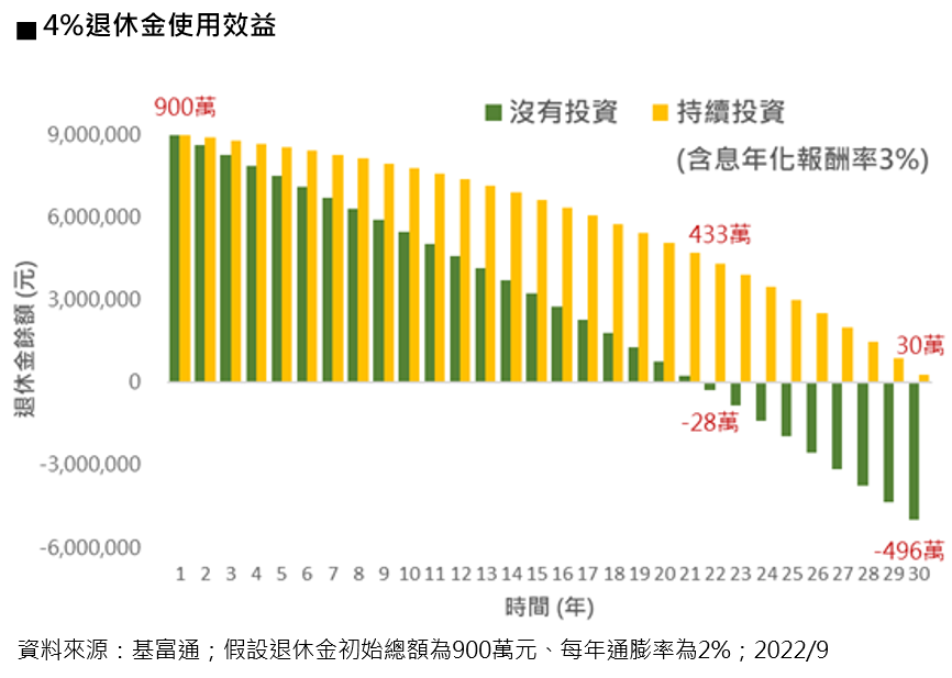 學會兩大招術 好好退休過好日