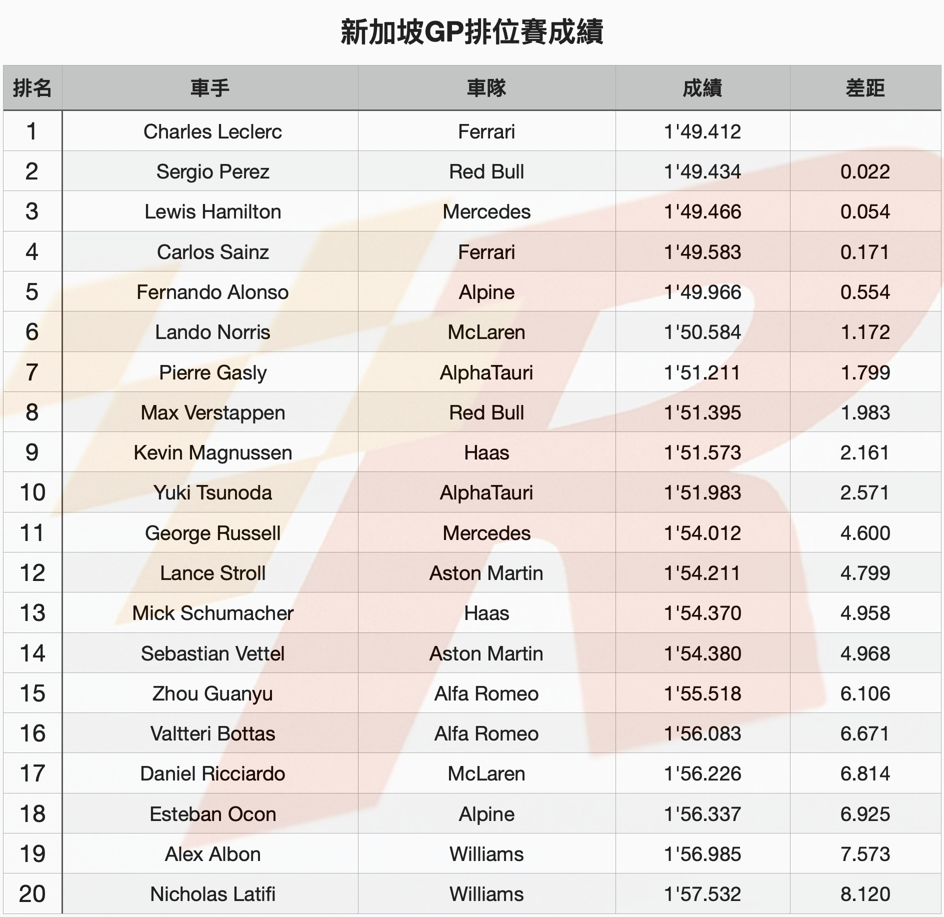 Leclerc在賽道由濕轉乾的新加坡GP排位賽奪得竿位