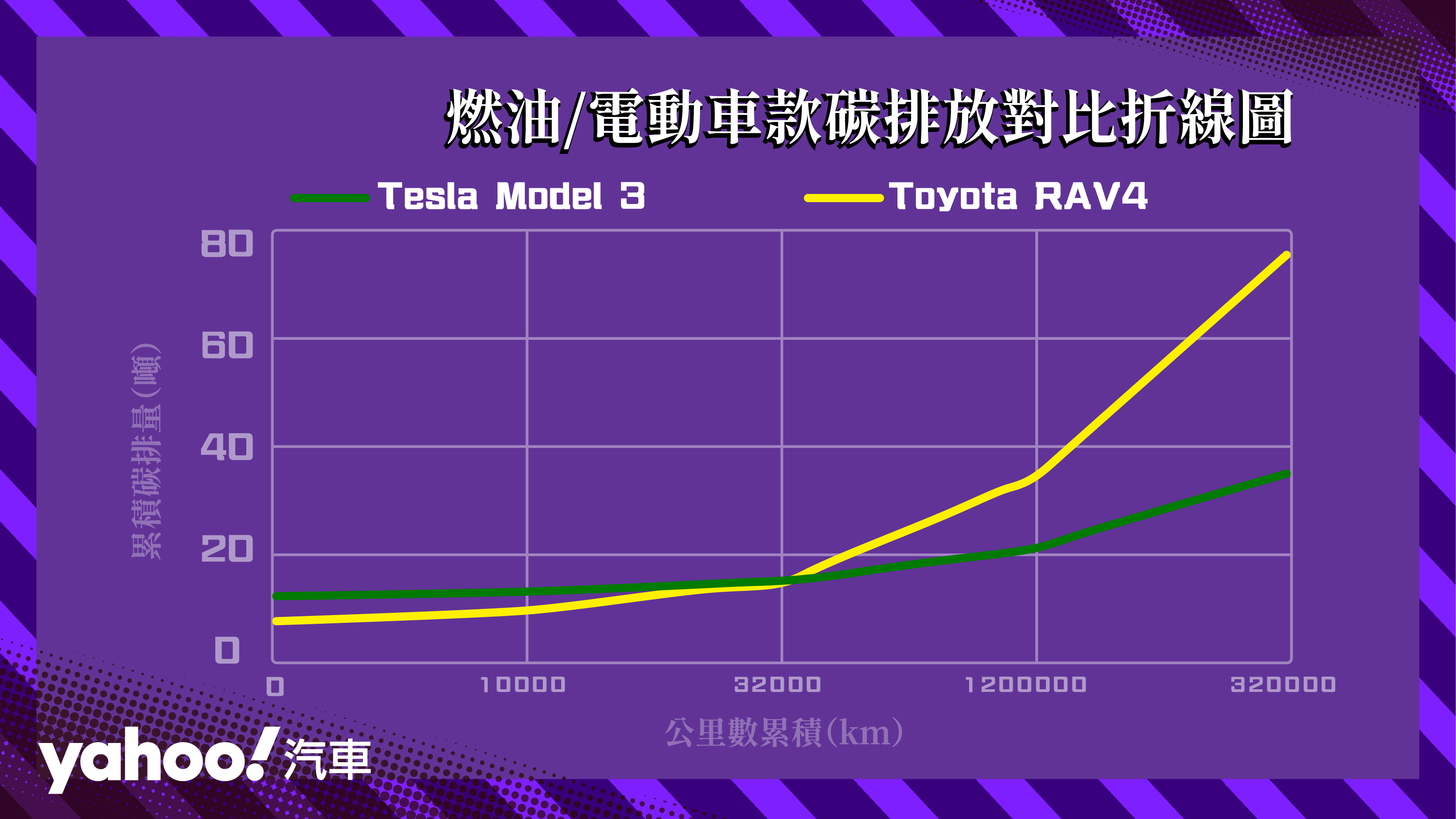 由多倫多大學提出的研究展示電動車與燃油車款在各階段的碳排累積。