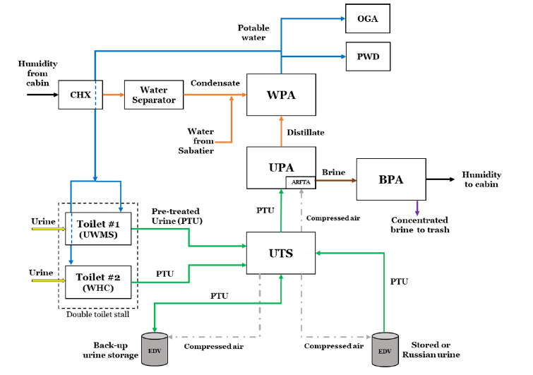 BPA diagram