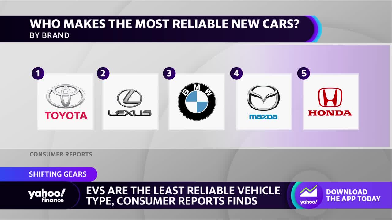 EVs are the least reliable vehicle type: Consumer Reports