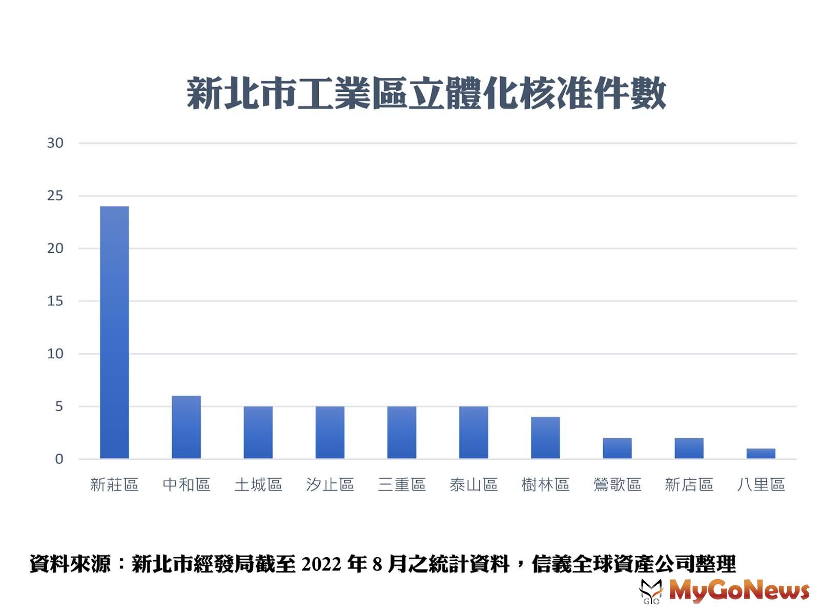 ▲新北市工業區立體化核准件數