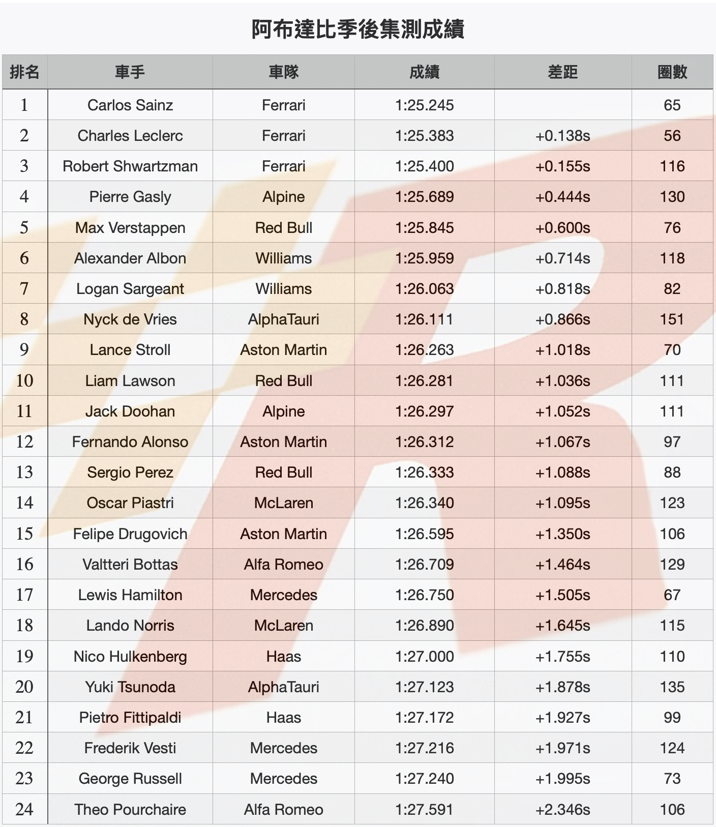 阿布達比季後集測Sainz最快Ferrari車手包辦前三