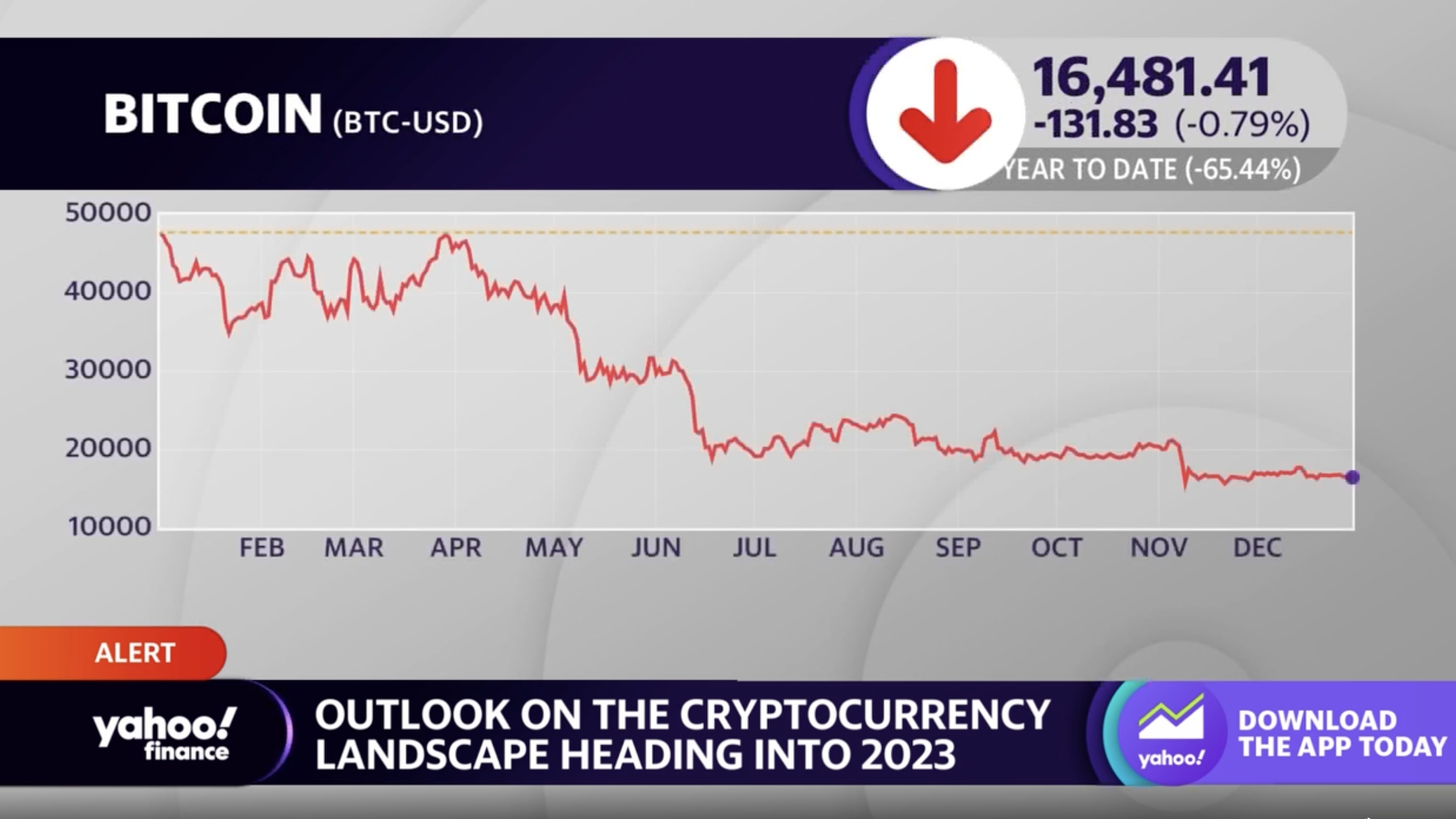 How Much Bitcoin Prices Are Down Since Super Bowl Crypto Ads