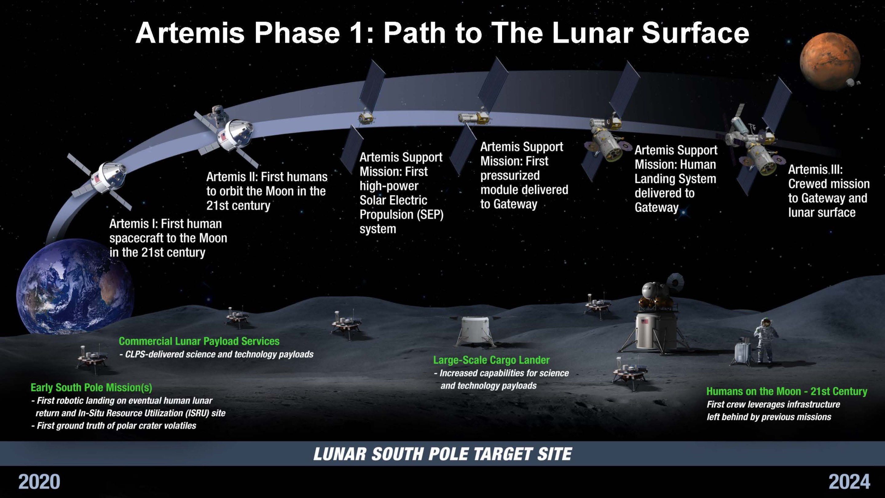 a diagram of how the Artemis missions will approach the moon" data-uuid="bdbbbb2b-7b0b-366b-8265-ece3a688bc58