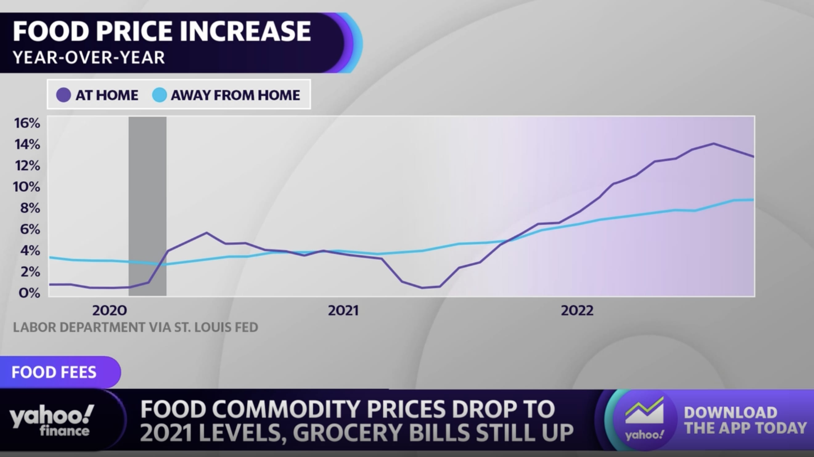 Food commodity prices fall to 2021 levels while consumer grocery bills  remain elevated