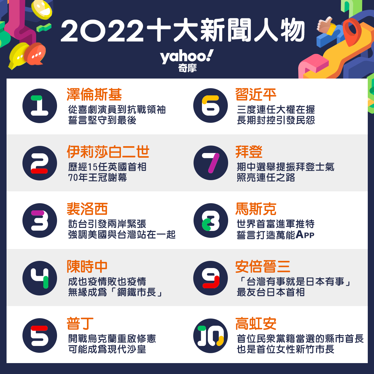 2022年度新聞人物 澤倫斯基帶領烏克蘭抗俄奪冠 高虹安創雙紀錄擠入榜
