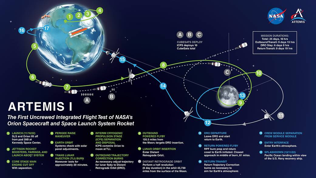 Artemis 1 moon sequence