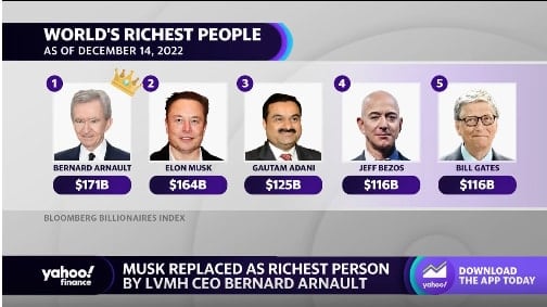 Elon Musk is no longer the richest person in the world; it is