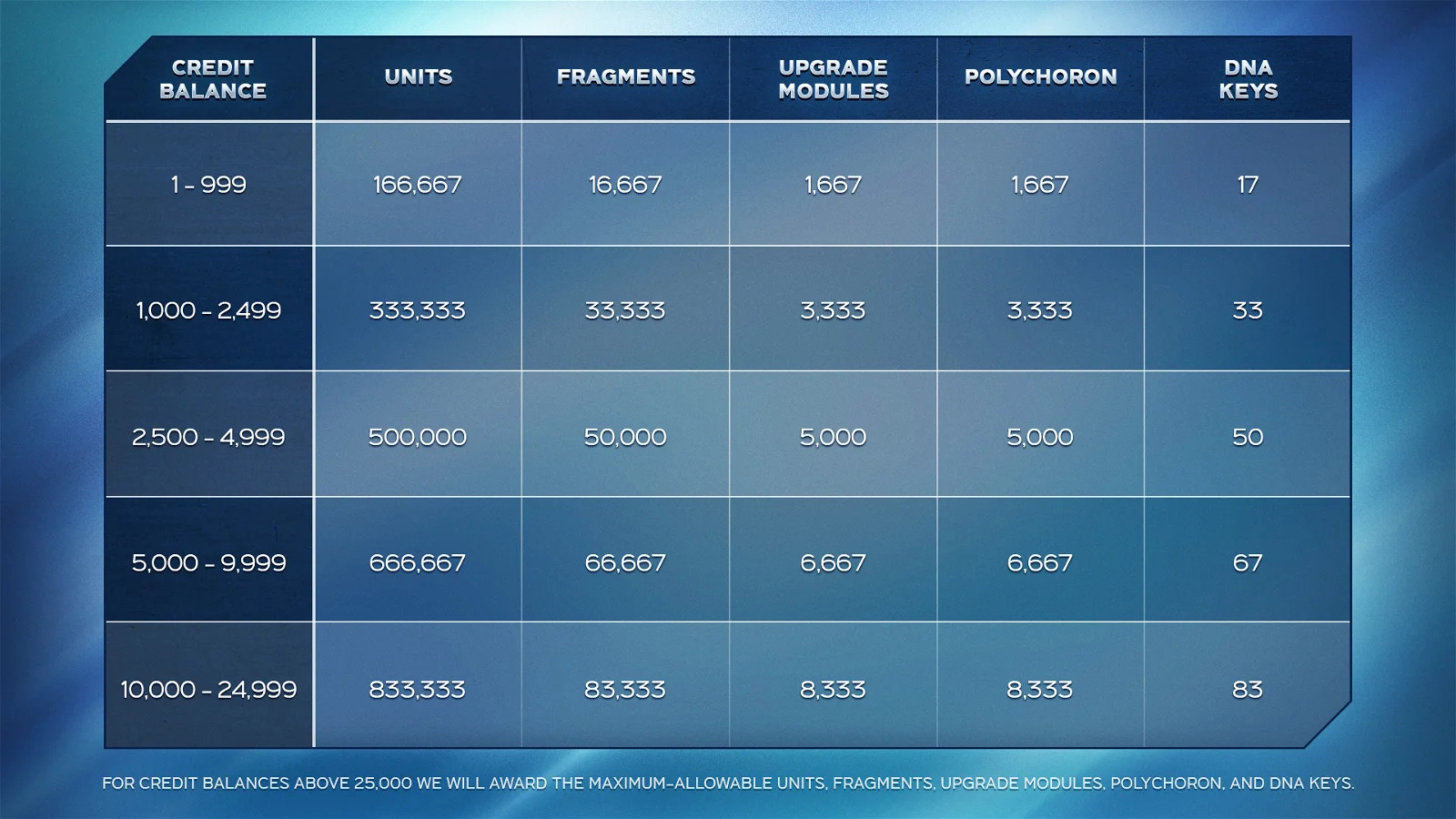 A chart showing how Cyrstal Dynamics will convert Credits to in-game resources on March 31st. 