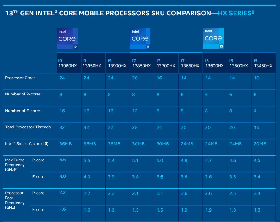 Intel 13th-gen HX CPU lineup