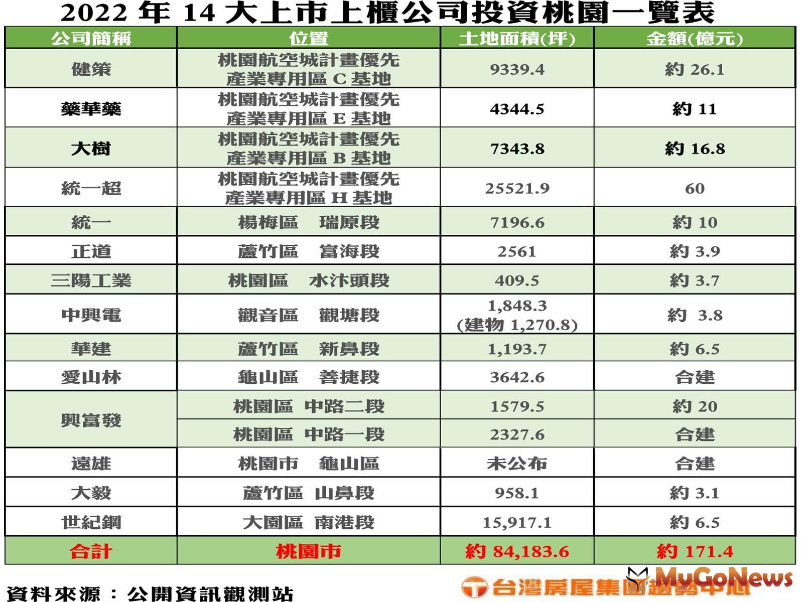 ▲2022年14大上市上櫃公司投資桃園一覽表