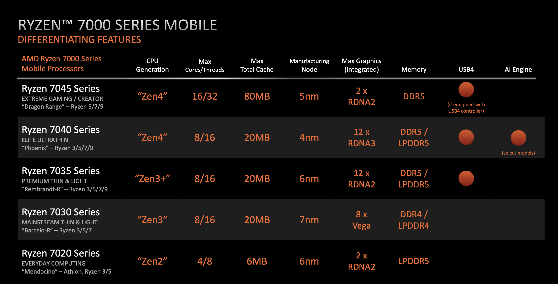 AMD Ryzen 7000 chips