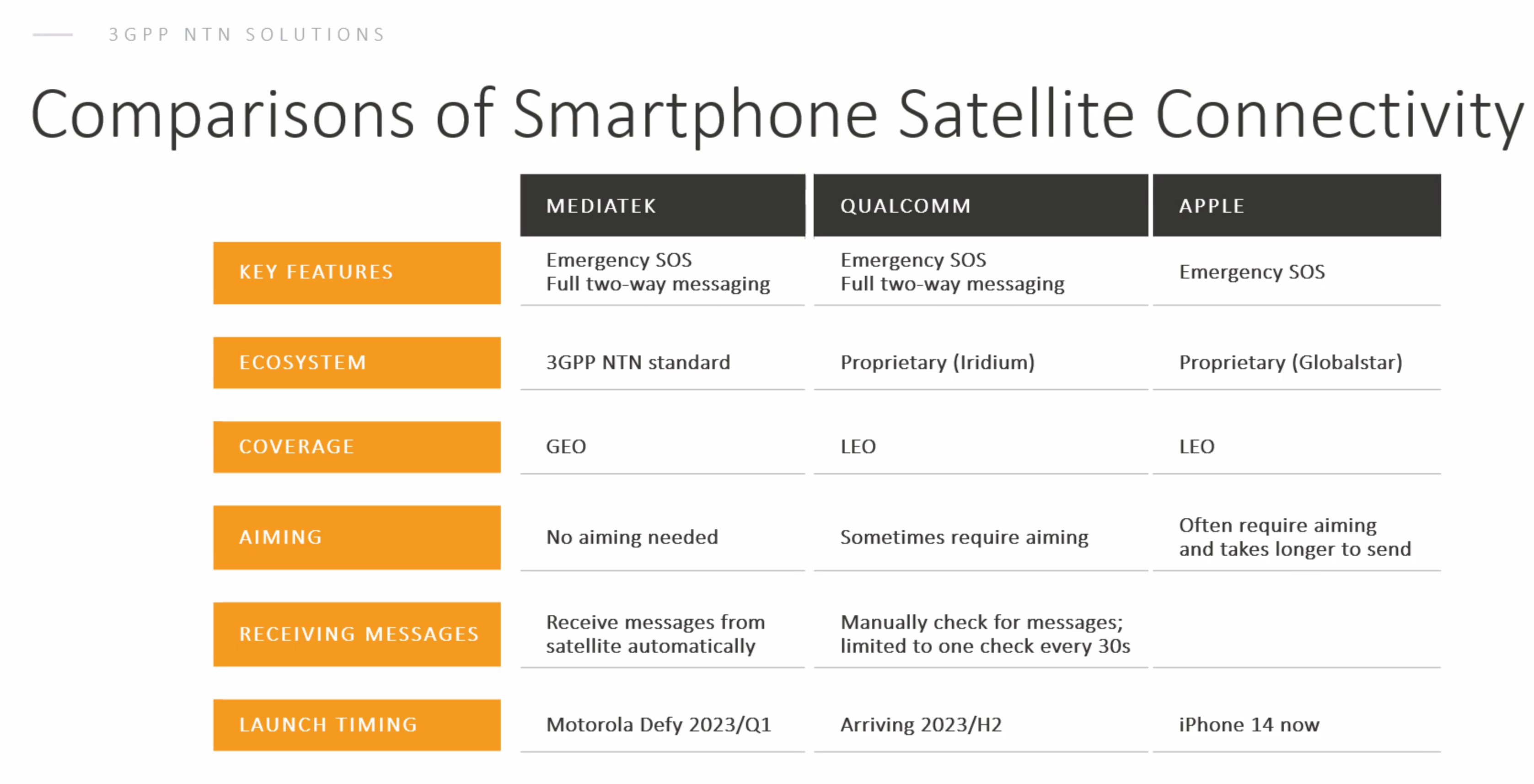 A table showing how MediaTek's satellite technology differs from Qualcomm's and Apple's." data-uuid="cd389aa7-5e99-3f79-a352-37b37710ff5a