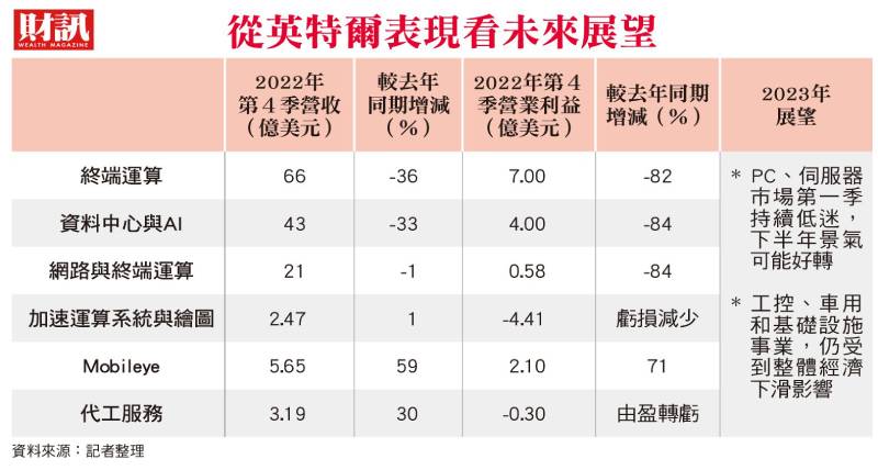 面對產業逆風 兩大龍頭法說會後兩樣情 為什麼台積電大漲 英特爾大跌？