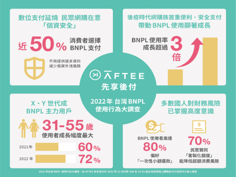 AFTEE先享後付揭曉《2022台灣BNPL使用行為大調查》