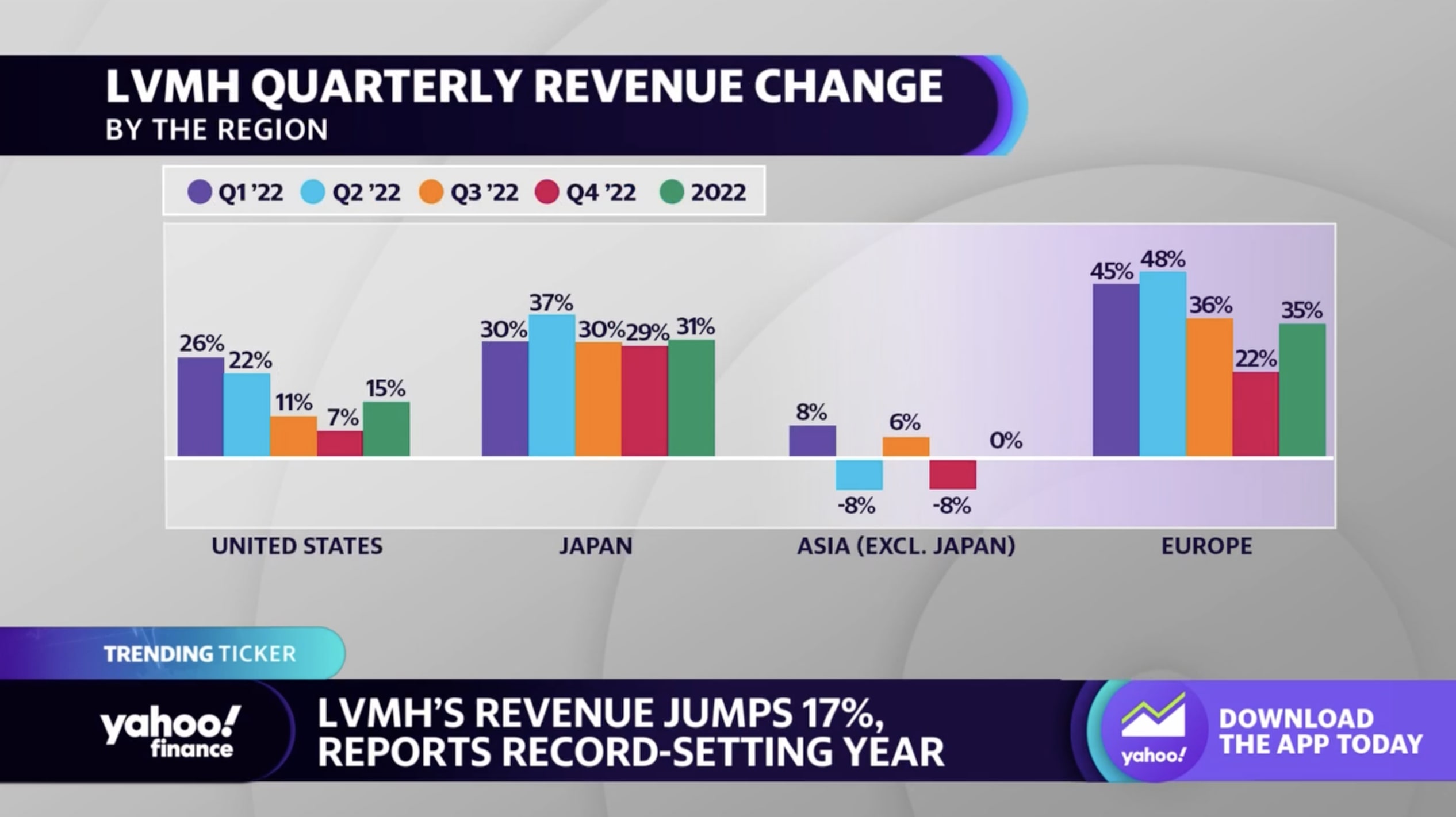 LVMH Reports Record 2022