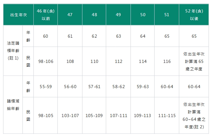 註1：勞保老年年金給付之法定請領年齡自勞保年金制度98年1月1日施行日起為60歲，第10年提高1歲，其後每2年提高1歲，提高到65歲為上限。
註2：52年次出生請領減給年齡對應之民國年為112-116年；53年次出生請領減給年齡對應之民國年為113-117年，依此類推。