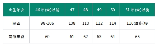 老年一次金給付請領年齡與出生年次對照表