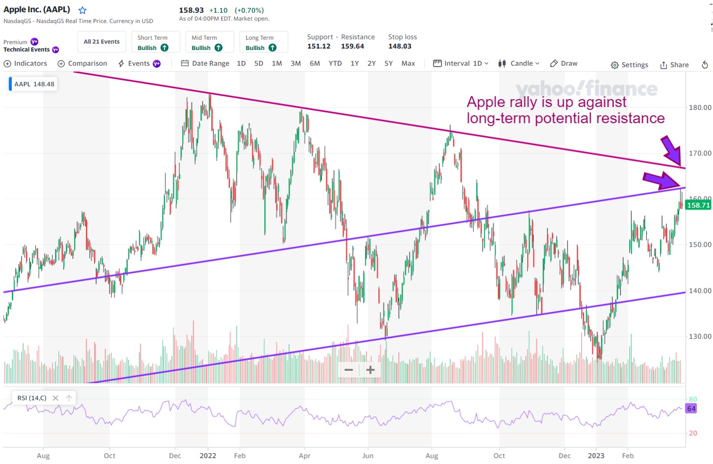 Apple (AAPL) has rallied to big, long-term levels of interest