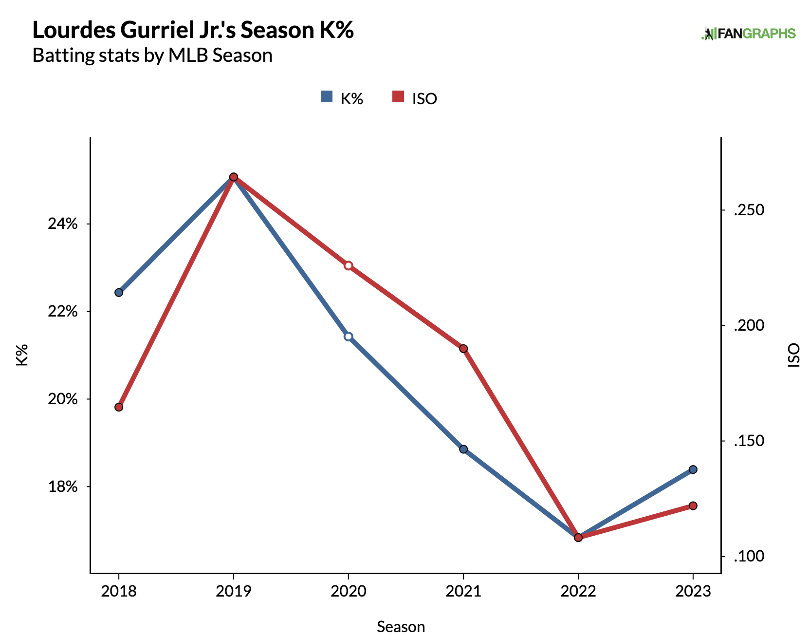 Via FanGraphs