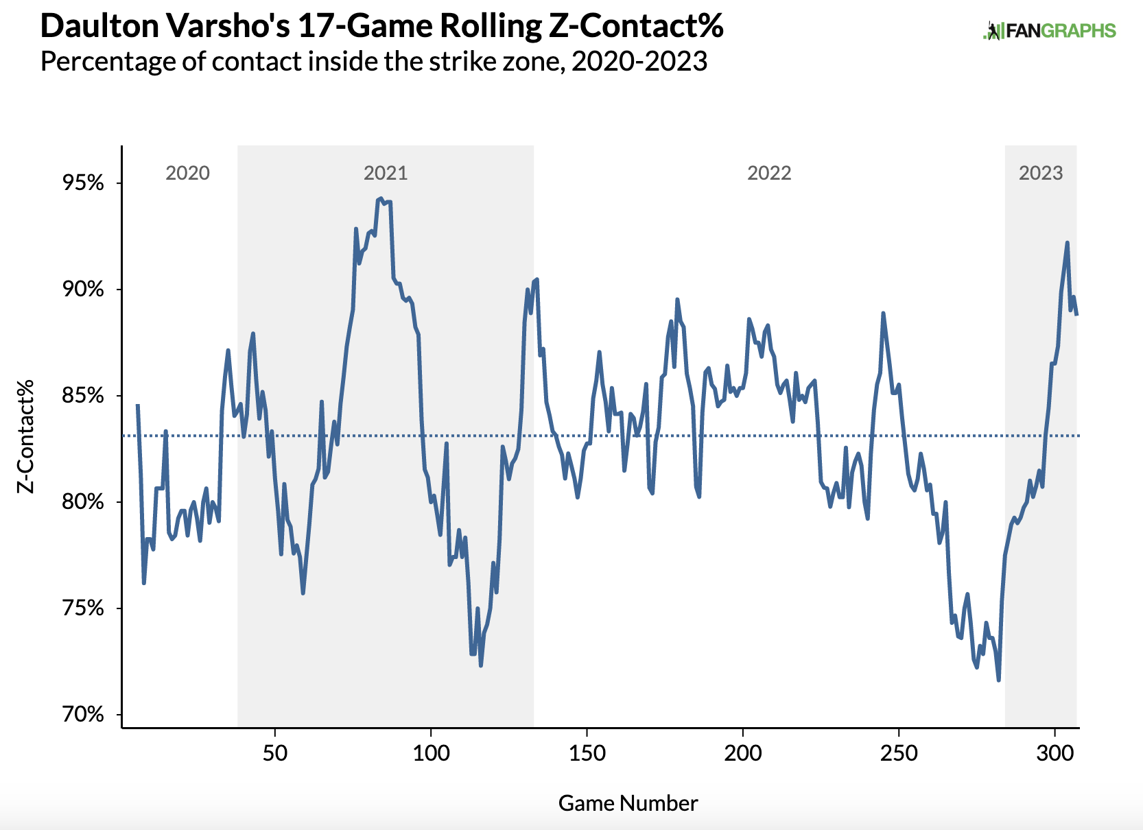 Via FanGraphs