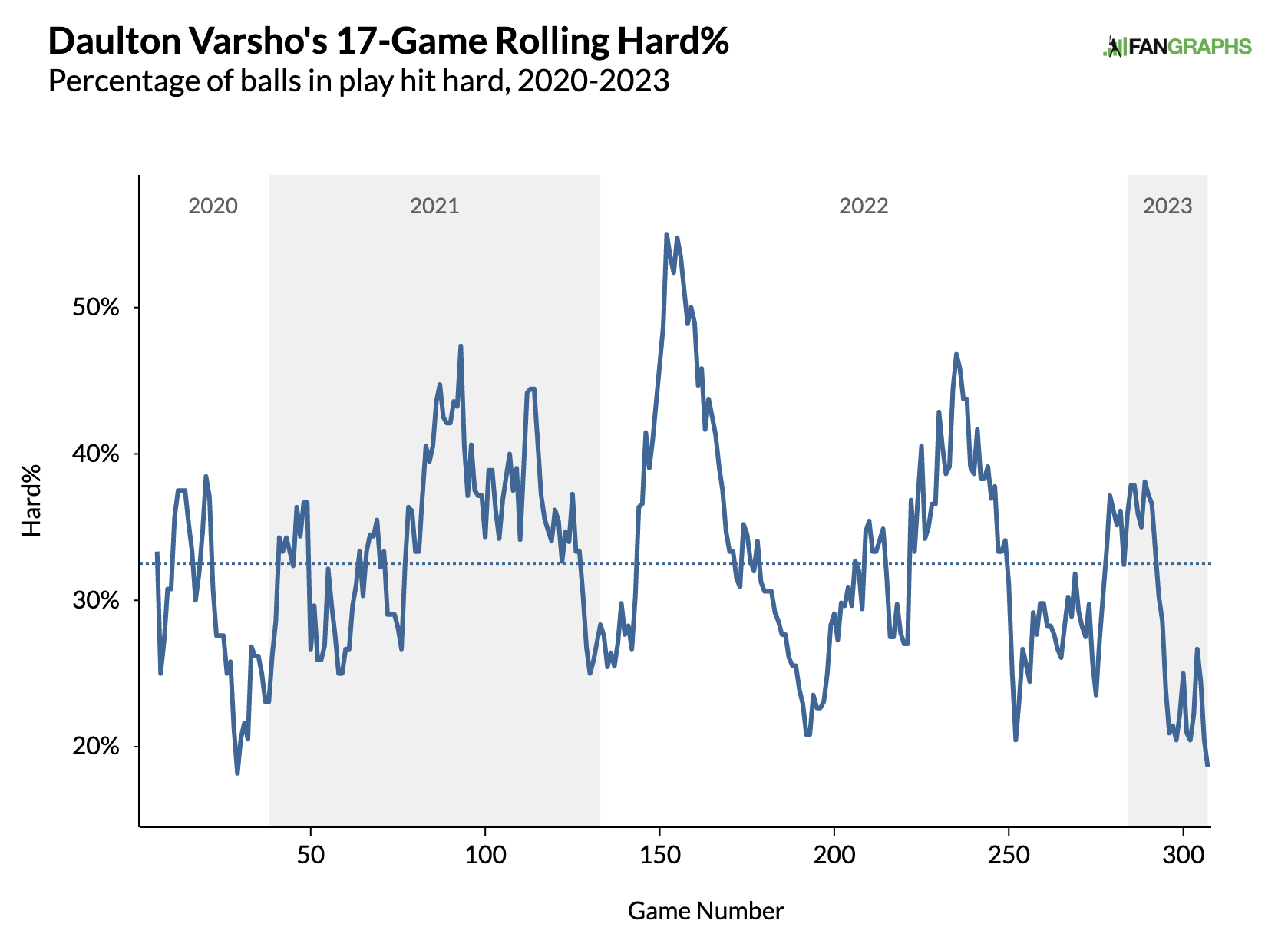 Via FanGraphs 