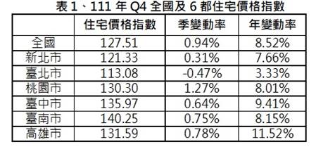 內政部11日最新公布去年第四季的住宅價格指數。圖/信義房屋提供