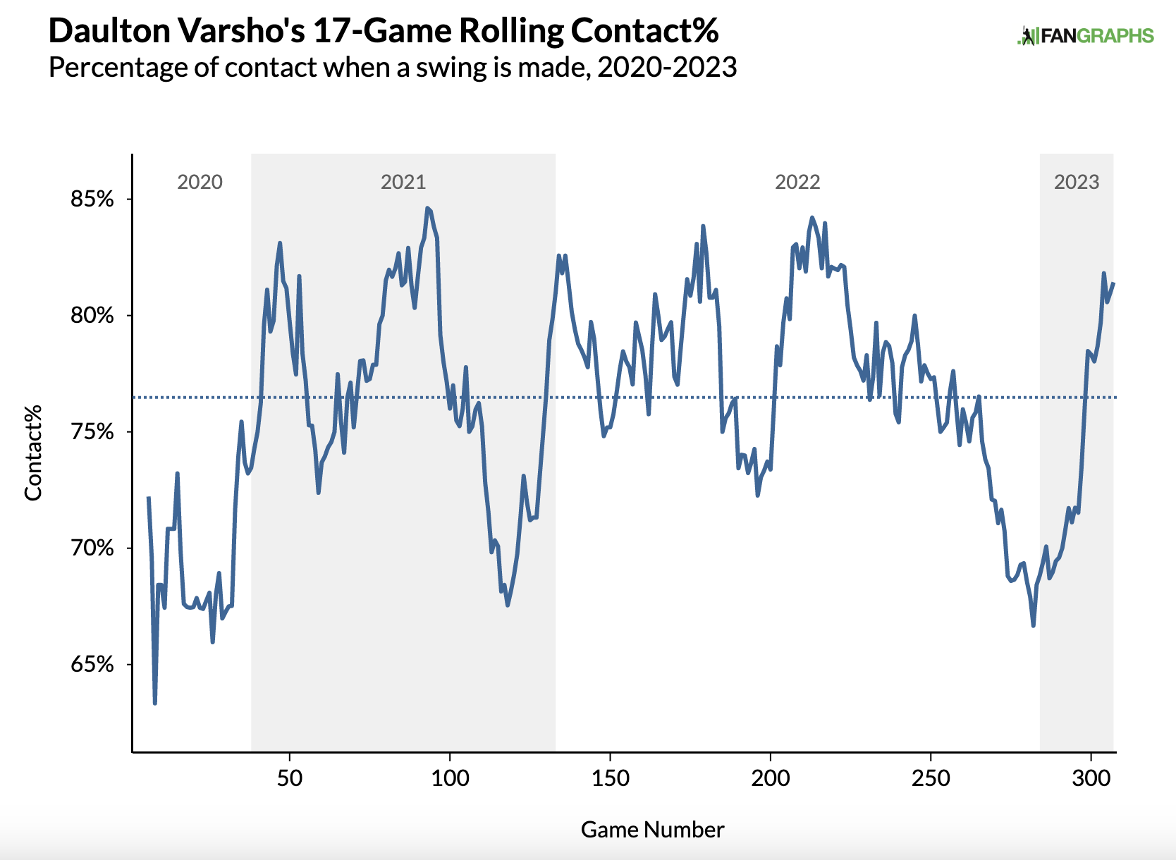 Via FanGraphs