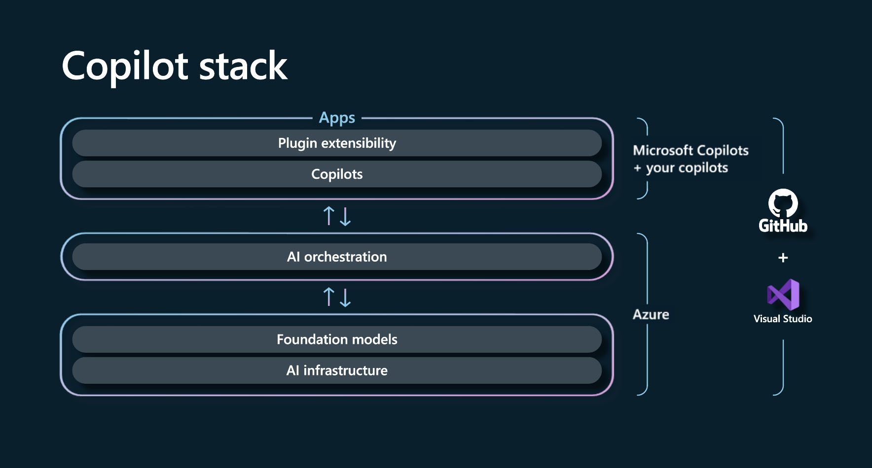 Microsoft is helping developers build their own ChatGPT-compatible AI copilots