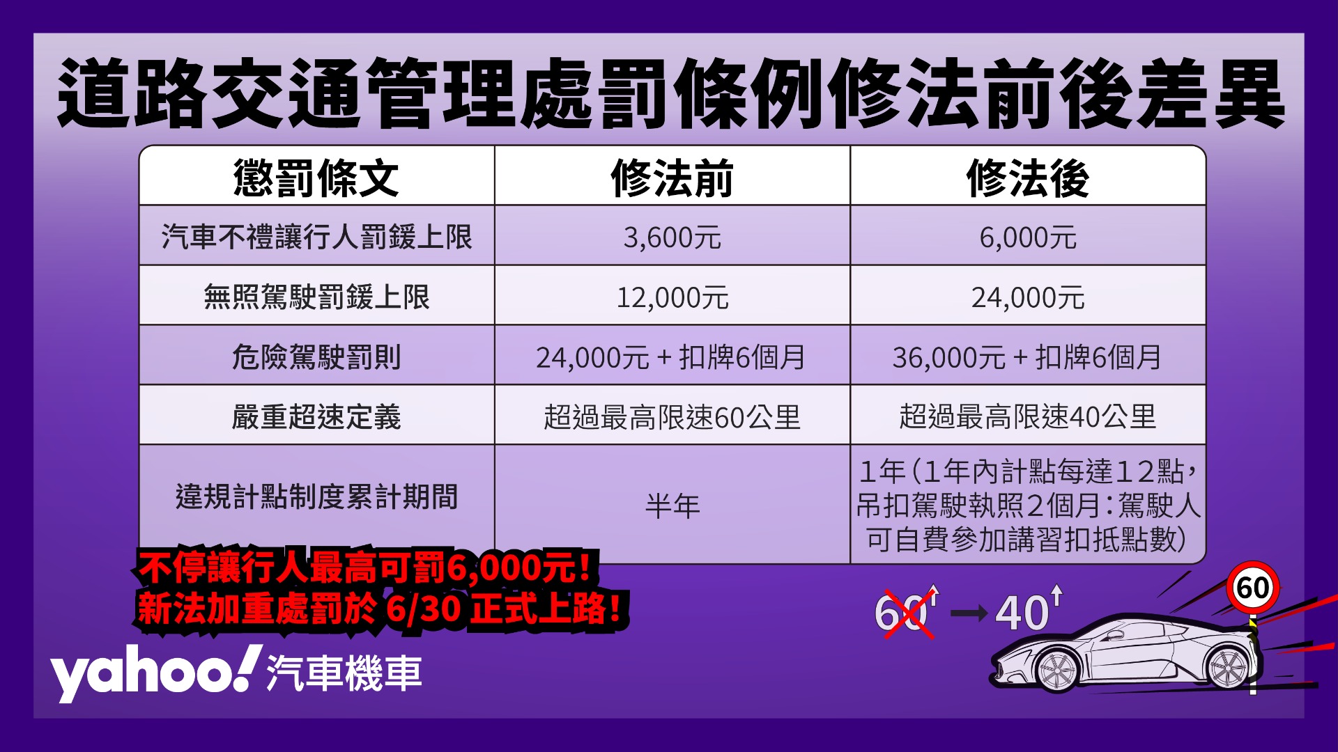 圖／不停讓行人最高可罰 6,000 元，無照駕駛最高可罰 24,000 元，新法加重處罰 6/30 正式上路！