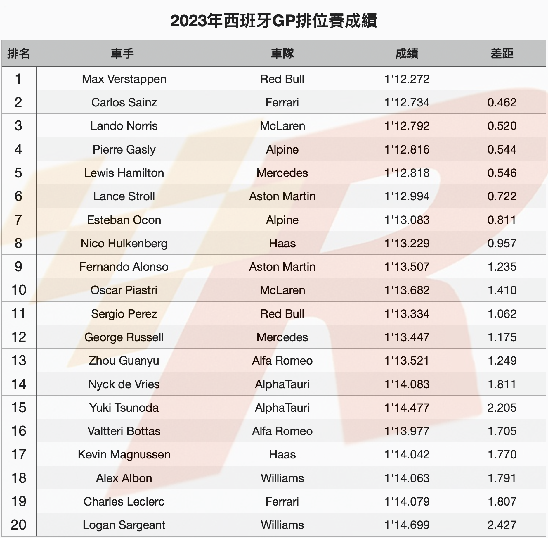 無敵的Verstappen輕取西班牙GP竿位