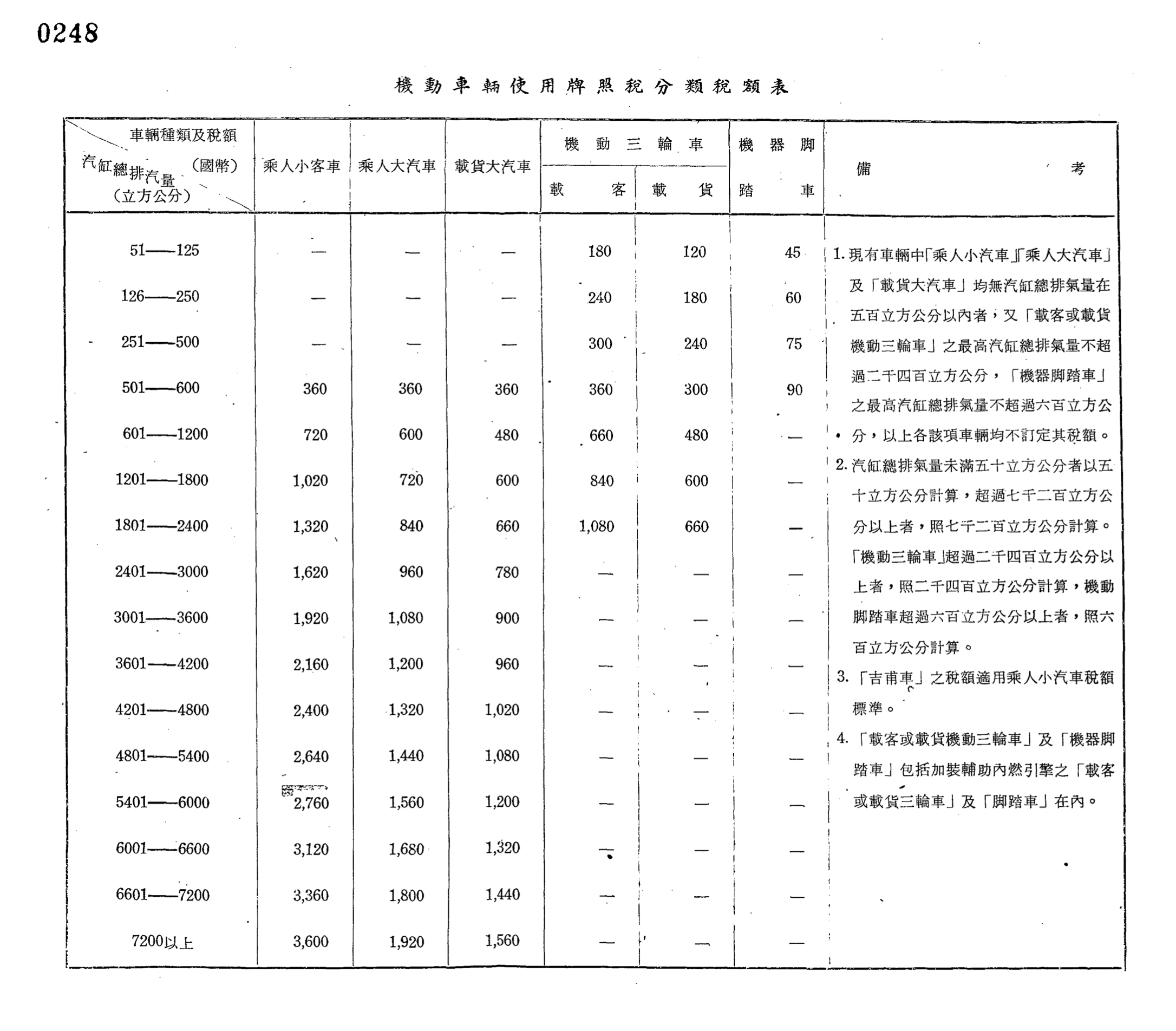 1962年、民國51年機動車輛使用牌照稅分類，同年為現行汽燃費隨車徵收準則確立，資料來源：立法院法律系統。