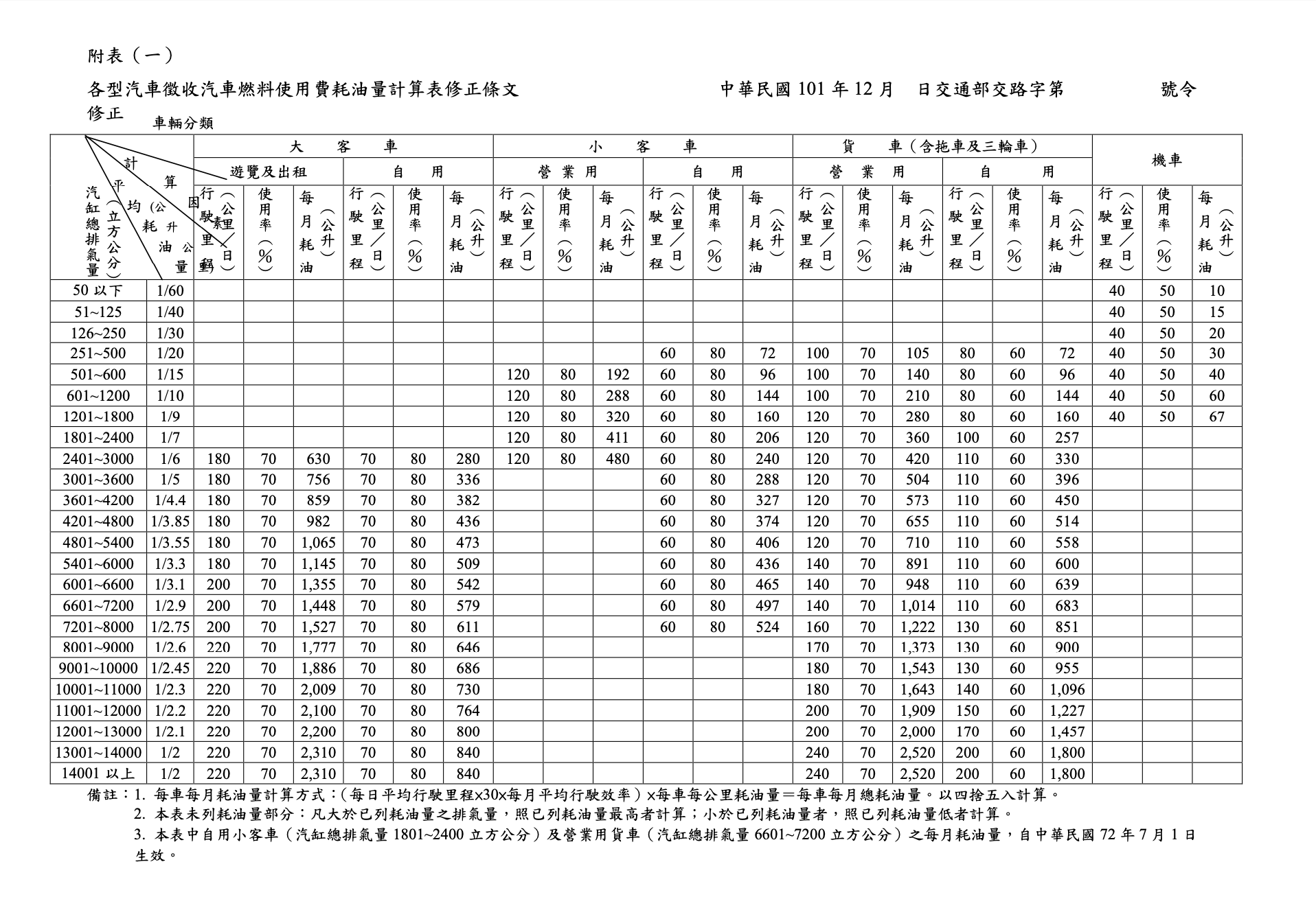 各型汽車徵收汽車燃料使用費耗油量計算表，資料來源：全國法規資料庫。