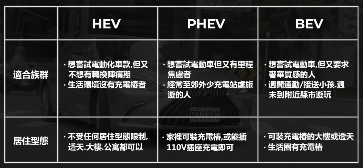 圖／HEV、PHEV、BEV哪一種電動車款適合你？