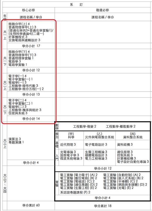 臺大電機系必修課程，可以發現有許多硬體相關的課。如：電子學、電磁學等。圖／截自　臺大電機系官網