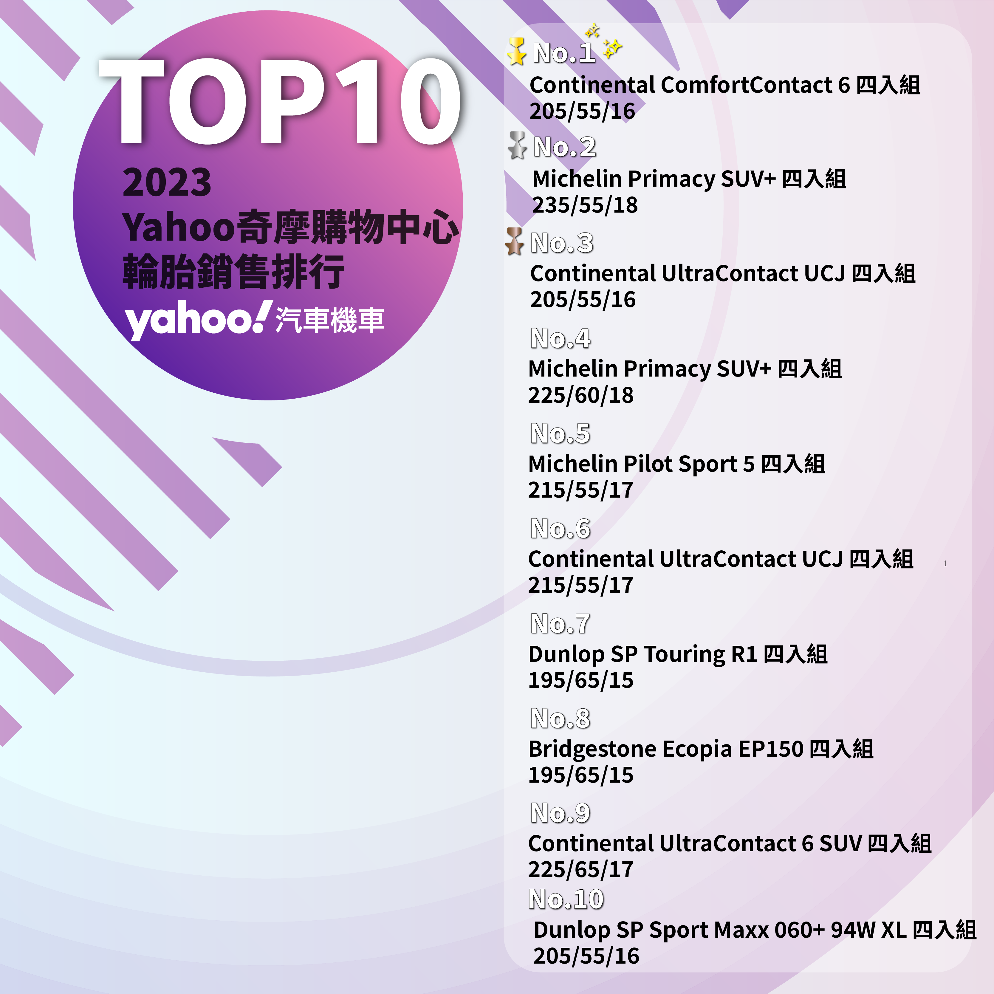 2023 Yahoo奇摩購物中心輪胎銷售Top 10！經濟、性能全都入列！