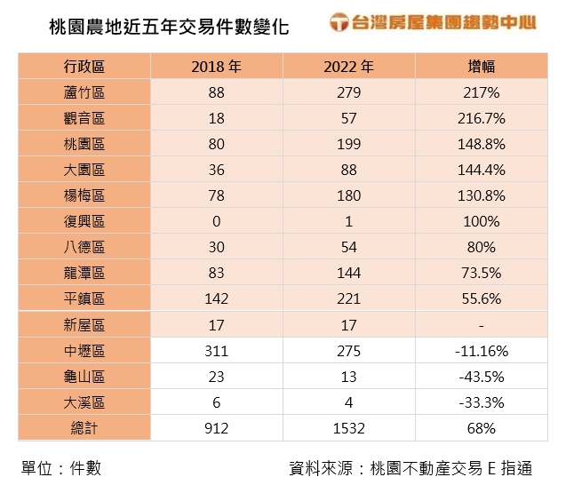 桃園近五年農地交易件數變化。圖/台灣房屋提供