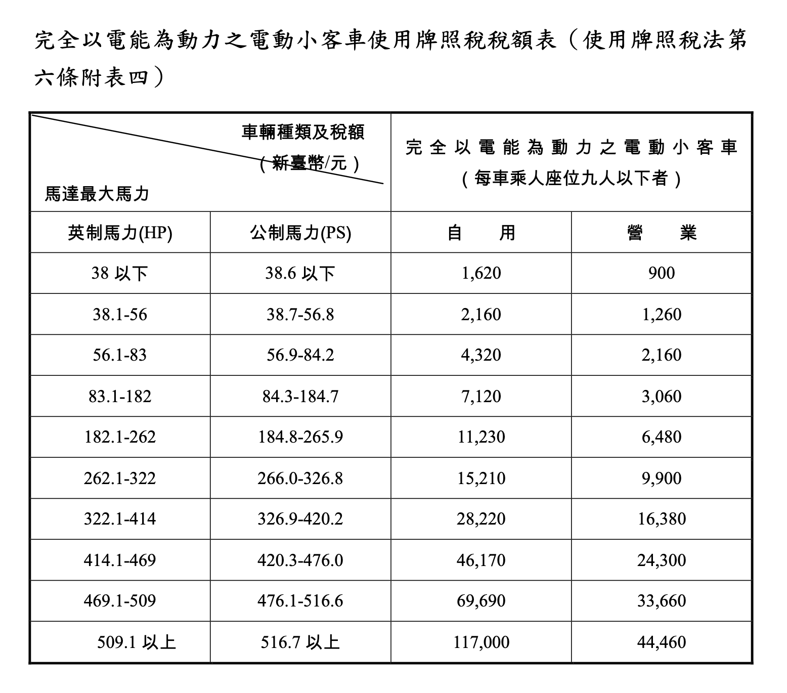 完全以電能為動力之電動小客車使用牌照稅稅額表，摘自 ��全國法規資料庫。