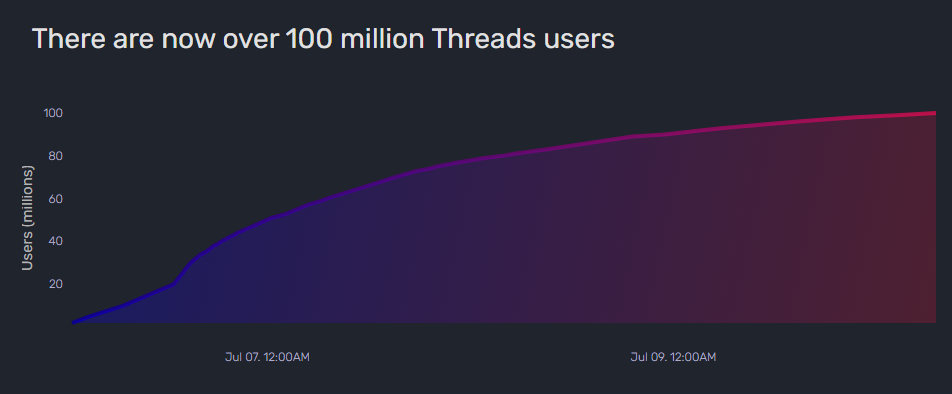 Meta’s Threads races to 100 million users in under a week