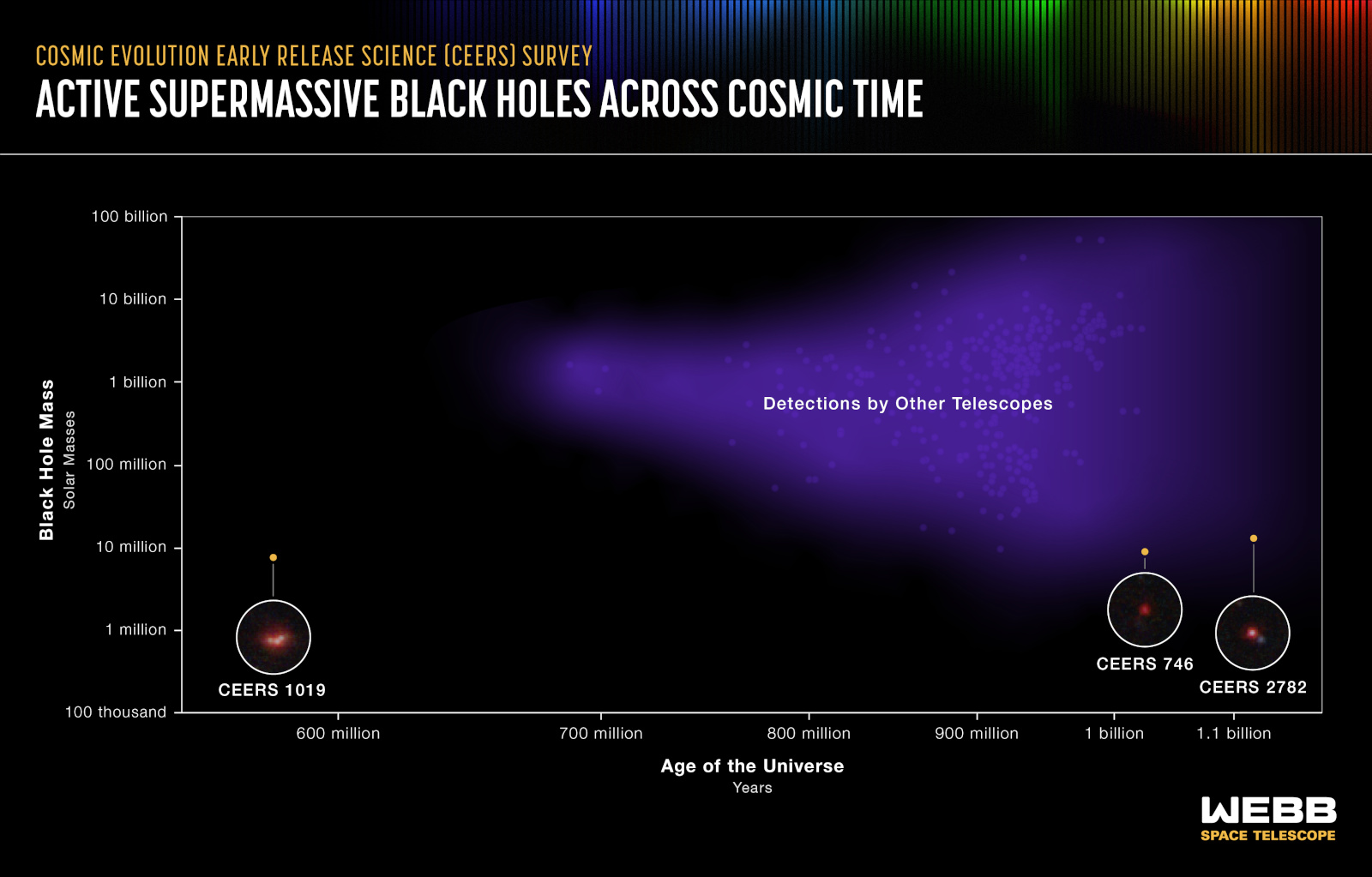 A graph showing some of the oldest galaxies found by the Cosmic Evolution Early Release Science (CEERS) Survey.