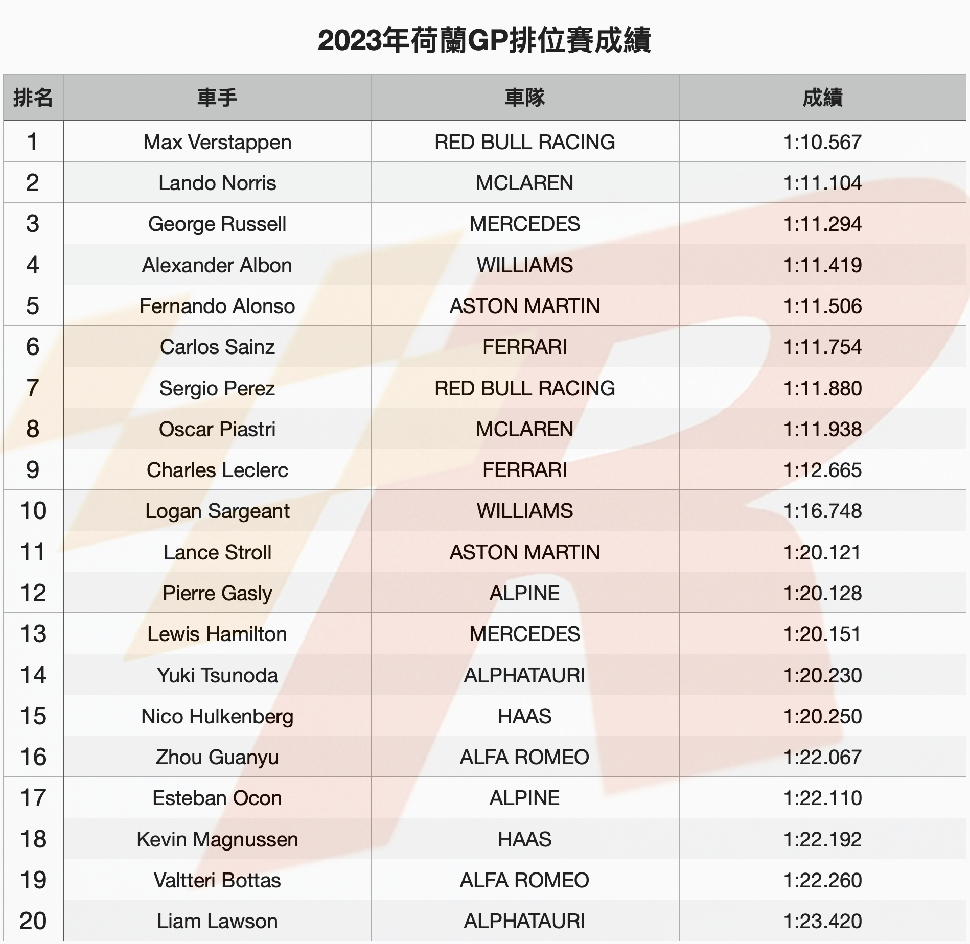 Verstappen力挫Norris奪主場荷蘭GP竿位