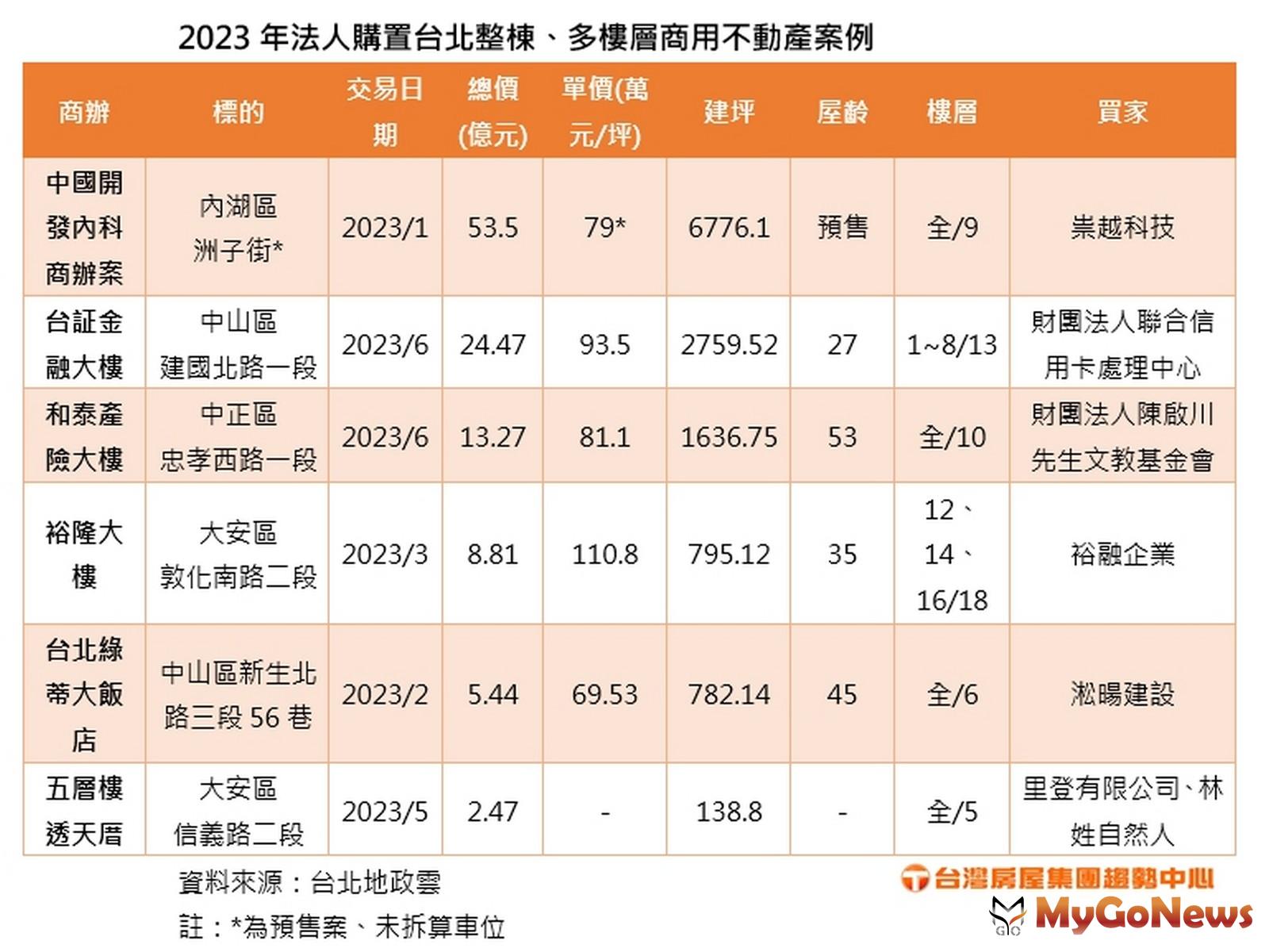 ▲2023年法人購置台北整棟、多樓層商用不動產案例(台灣房屋提供)