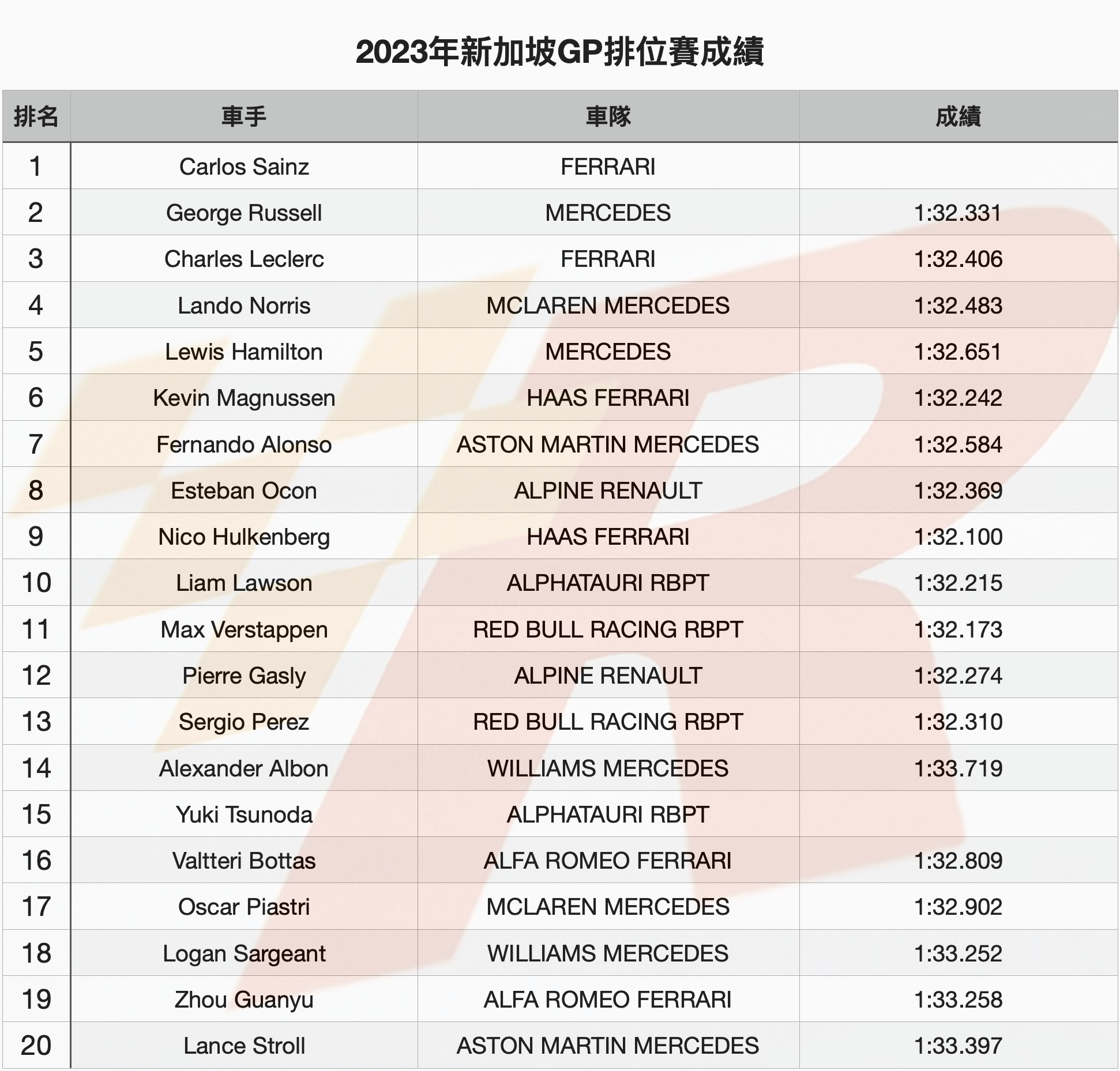 Sainz新加坡GP奪連續第二個竿位RBR車手Q2雙雙淘汰