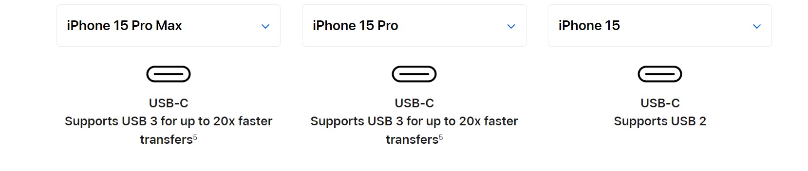 For some reason, Apple capped the standard iPhone 15's data transfer to USB 2 rates which goes up to 480Mbps. 