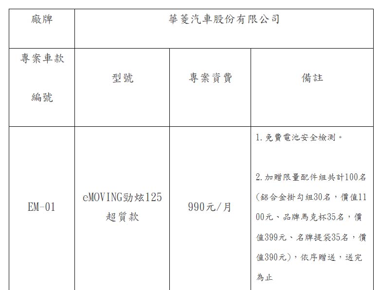 圖／申辦基隆青年公益電動機車專案必須搭配 5 年電池月付專案，eMOVING 勁炫 125 每個月資費為 990 元；換句話說想把中華 eMOVING 勁炫 125 牽回家，必須付出 990 × 5 × 12 = 59,400 元。