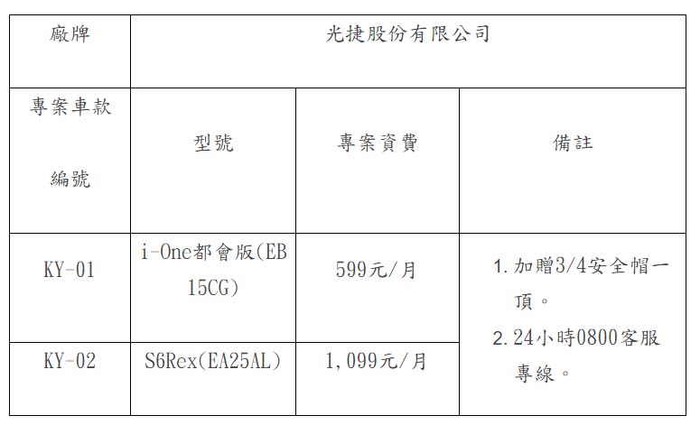 圖／想把 Kymco i-One 都會版騎回家 (上)，必須付出：599 (月資費) × 5 (年) × 12 (月) = 35,940 元，若想把 Kymco S6 Rex 騎回家 (下)，則必須付出 1,099 (月資費) × 5 (年) × 12 (月) = 65,940 元。